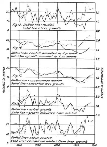 Climatic Cycles and Tree-Growth Figs 15-19.jpg