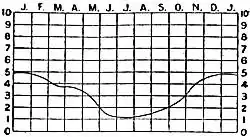EB1911 - Climate Fig. 10.—Annual March of Cloudiness, Sub-tropics.jpg