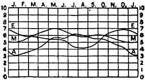 EB1911 - Climate Fig. 13.—Annual March of Cloudiness, Temperate.jpg