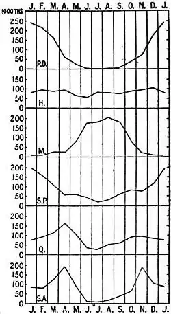 EB1911 - Climate Fig. 5.—Annual march of rainfall.jpg
