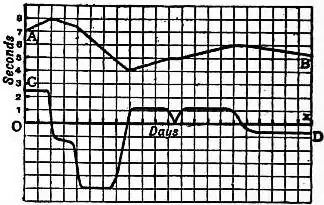 EB1911 - Clock - Fig. 34.—Curve of Variation of daily rate.jpg