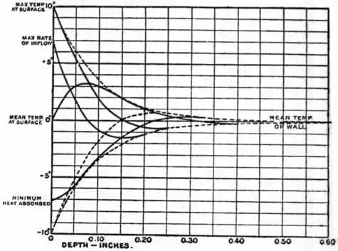 EB1911 - Conduction of Heat - Fig.5.png