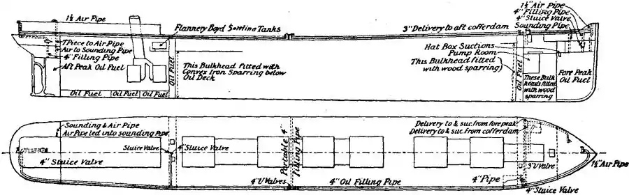 EB1911 - Fuel - Fig. 3.—Storage of Liquid Fuel on Oil-carrying Steamers (Flannery-Boyd System).jpg