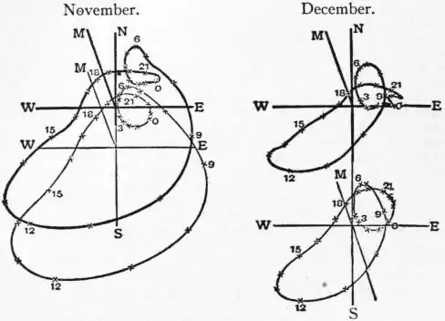 EB1911 - Magnetism, Terrestrial - Fig. 8.jpg