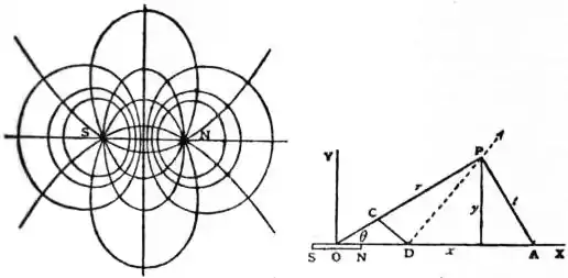 EB1911 - Magnetism - Fig. 2 & 3.jpg