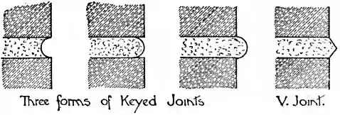 EB1911 - Masonry - Fig. 6. - Three Forms of Keyed Joints.jpg