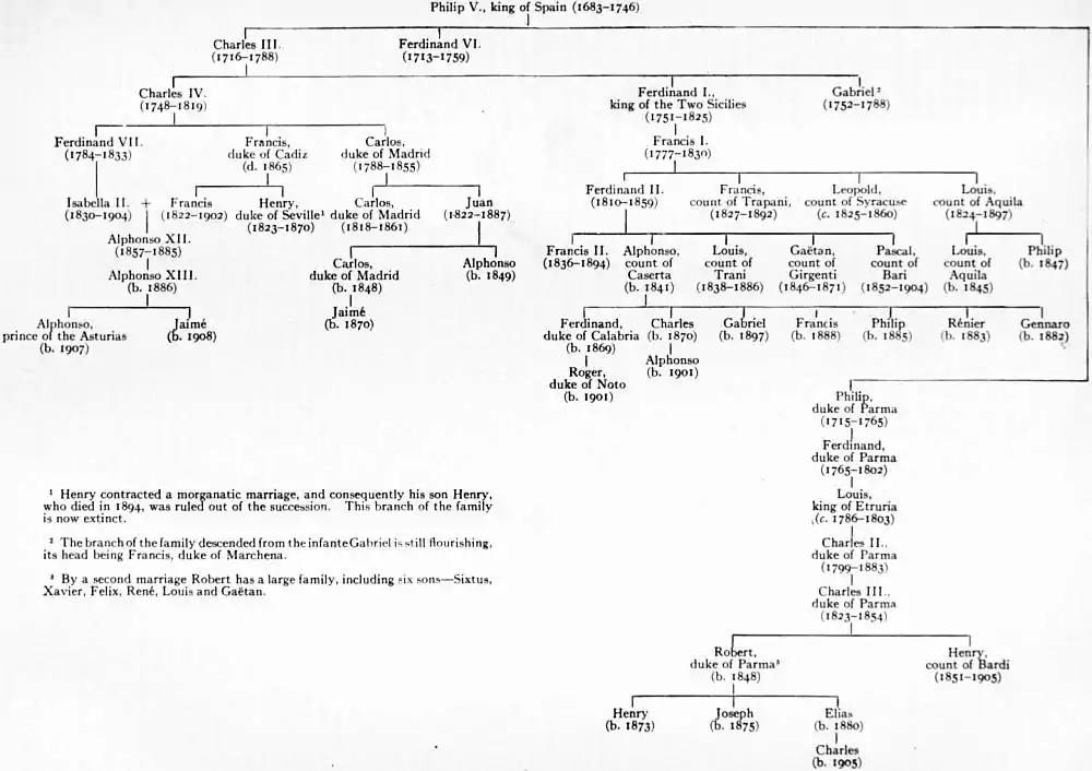 EB1911 Bourbon - II. Spanish and Italian Bourbons.jpg