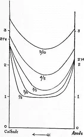 EB1911 Conduction, Electric - Fig. 12.jpg