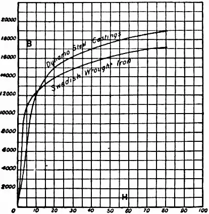 EB1911 Electromagnetism -Fig. 3.jpg