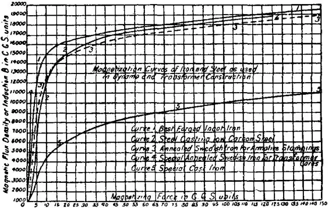 EB1911 Electromagnetism -Fig. 4.jpg
