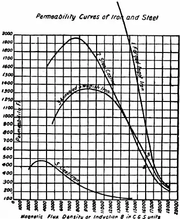 EB1911 Electromagnetism -Fig. 5.jpg