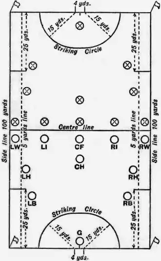 EB1911 Hockey Diagram of Hockey Field.jpg