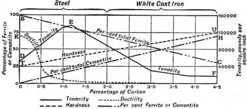 EB1911 Iron and Steel - Fig. 3.—Physical properties and assumed microscopic constitution of the pearlite series.jpg