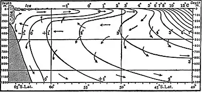 EB1911 Ocean and Oceanography - stratification of temperature and the vertical components of currents in high southern latitudes.jpg