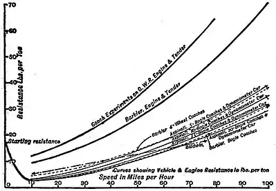 EB1911 Railways - Vehicle and Engine Resistance.jpg