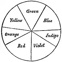 EB1911 Vision - Colour Disk of Sir Isaac Newton.jpg