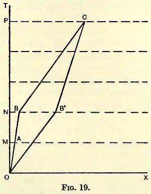 Eddington A. Space Time and Gravitation. Fig. 19.jpg