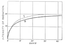 Figure 12 of Radio-active substances.png