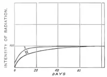 Figure 13 of Radio-active substances.png