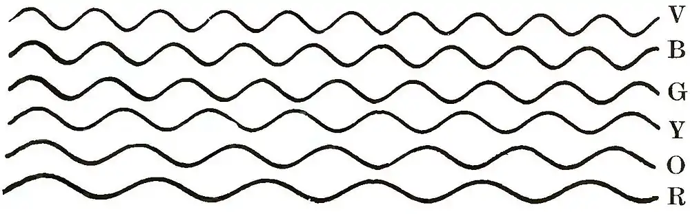 Michelson Light waves and their uses fig017.jpg