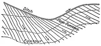 NIE 1905 Irrigation - Furrow Irrigation.jpg