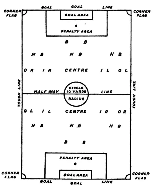 Plan of the field of play