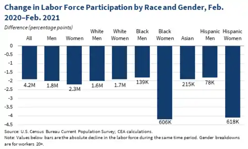 A bar graph showing declines in labor force participation by race and gender from February 2020 to February 2021, with Hispanic women losing the most at 618,000 (roughly 4%) and all demographics losing 4.2 million (just shy of 2%)