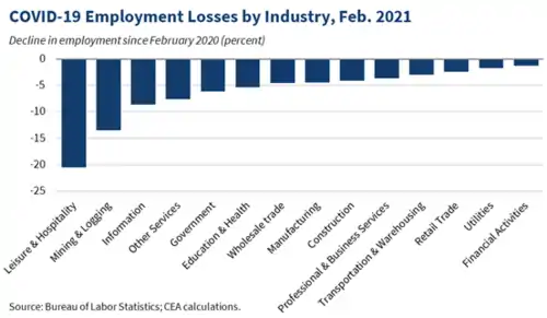 A bar graph showing a decline of jobs by sector, with over 20% in Leisure & Hospitality at the far left and a few percentage points in Financial Activities at the far right