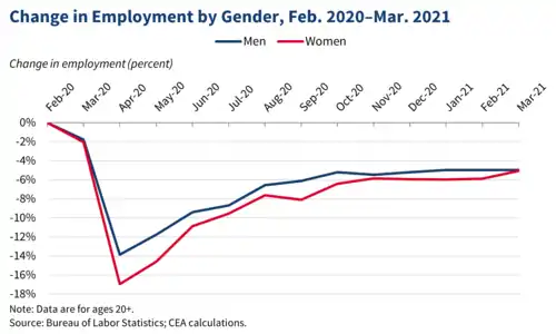 A line graph showing employment by gender with men and women both dropping substantially in April 2020 and recovering through March 2021, but with women falling further