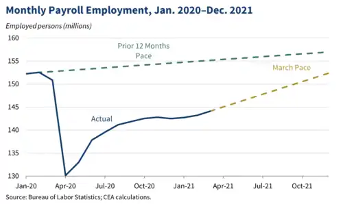 A line graph showing the changes in monthly payroll employment from January 2020 to projections of December 2021, with a steep decline in April of 2020 and a recovery over the year that starts to track with projected gains from January of 2020