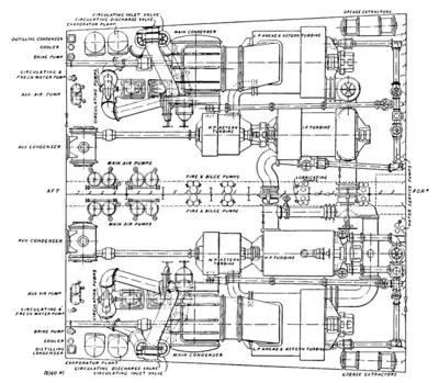The Steam Turbine, 1911 - Fig 33 - Turbines arranged, three in series, for a Four Screw Battleship.png