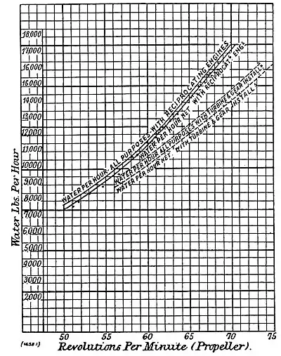 The Steam Turbine, 1911 - Fig 48 - Water Consumption of 'Vespasian' in service with Reciprocating Engines and with Geared Turbines, the propeller being the same in both cases.jpg