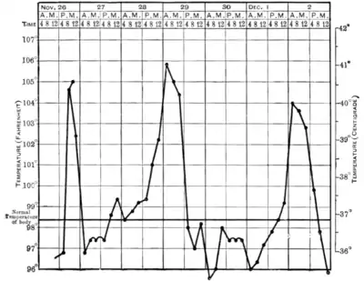 Tropical Diseases - Chart 1.png