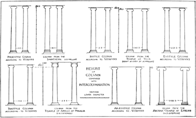 Vitruvius the Ten Books on Architecture - Vitruvius' Rules for Diameter and Height of Columns compared with Actual Examples.png