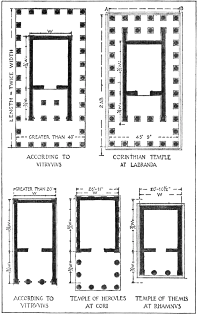 Vitruvius the Ten Books on Architecture - Vitruvius' temple plan compared with actual examples.png