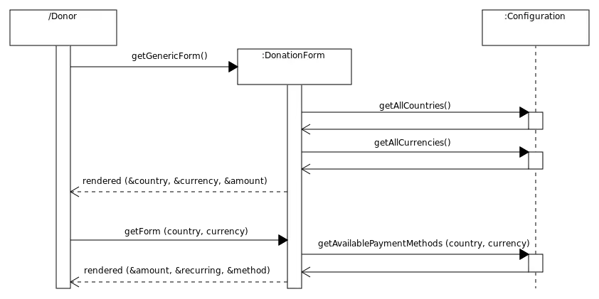 Begin generic donation