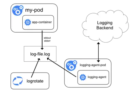 kubernetes node logging agent