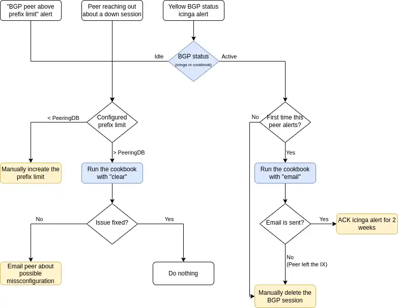 Flowchart diagram of actions to take when a peering is down