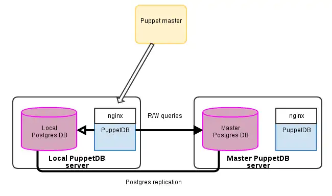 ...and this is worse, given it's Postgres replication