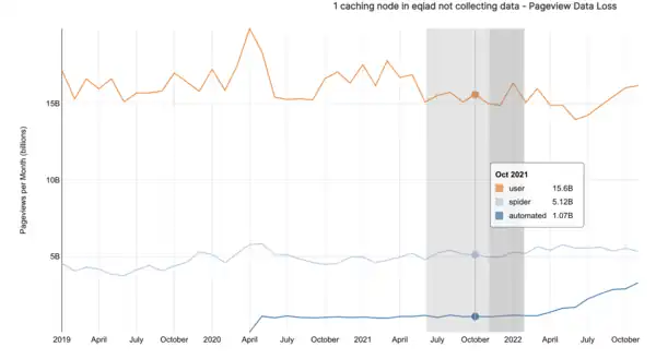 Time series graph of pageviews from Superset, with data loss period annotated using Superset annotation layers.