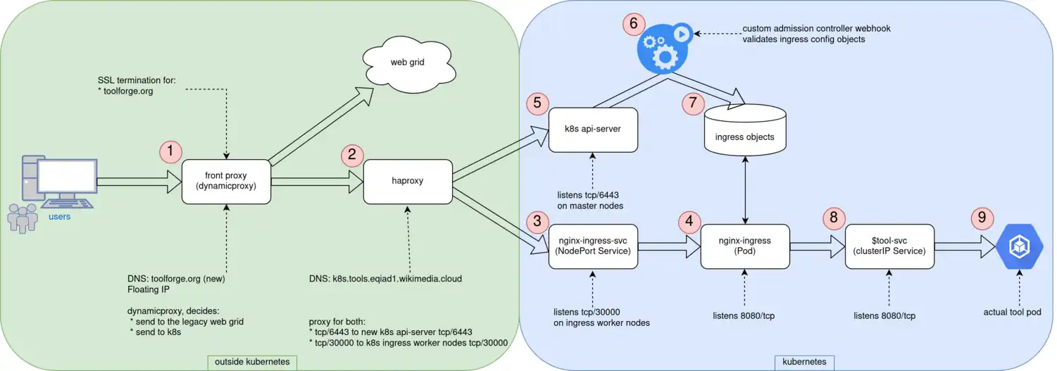 Toolforge k8s network topology - 2019-10