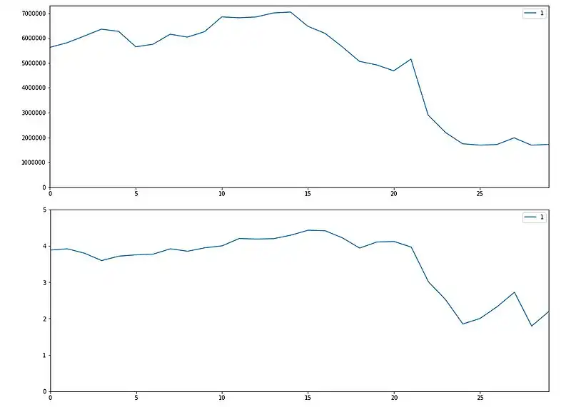Chart comparison between raw traffic metric and city distribution entropy metric, for event in China on Apr 2019.