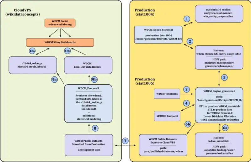 WDCM System Operation Workflow: an overview of the WDCM monthly update - 2018-01
