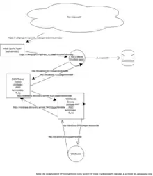 Wikifeeds simplified request flow