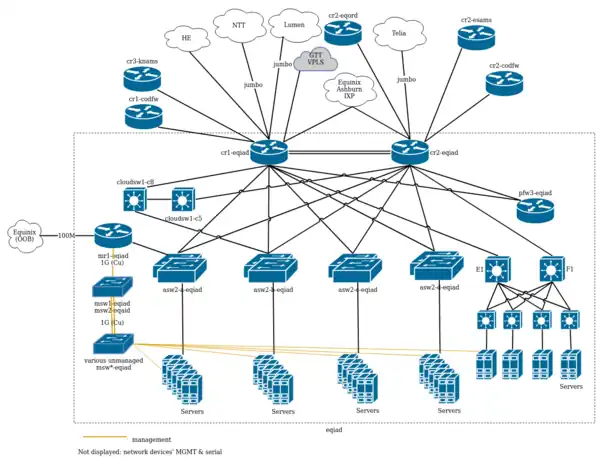 Wikimedia Ashburn DC, physical layer