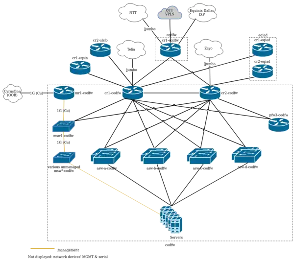 Wikimedia Dallas DCs, physical layer