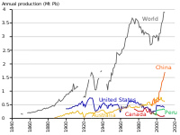Line chart of primary production of lead in various countries