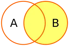 A Venn Diagram show the right circle and overlapping portions filled.